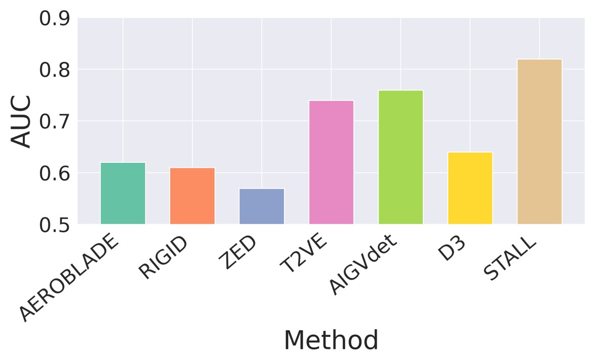 Average AUC comparison across all benchmarks