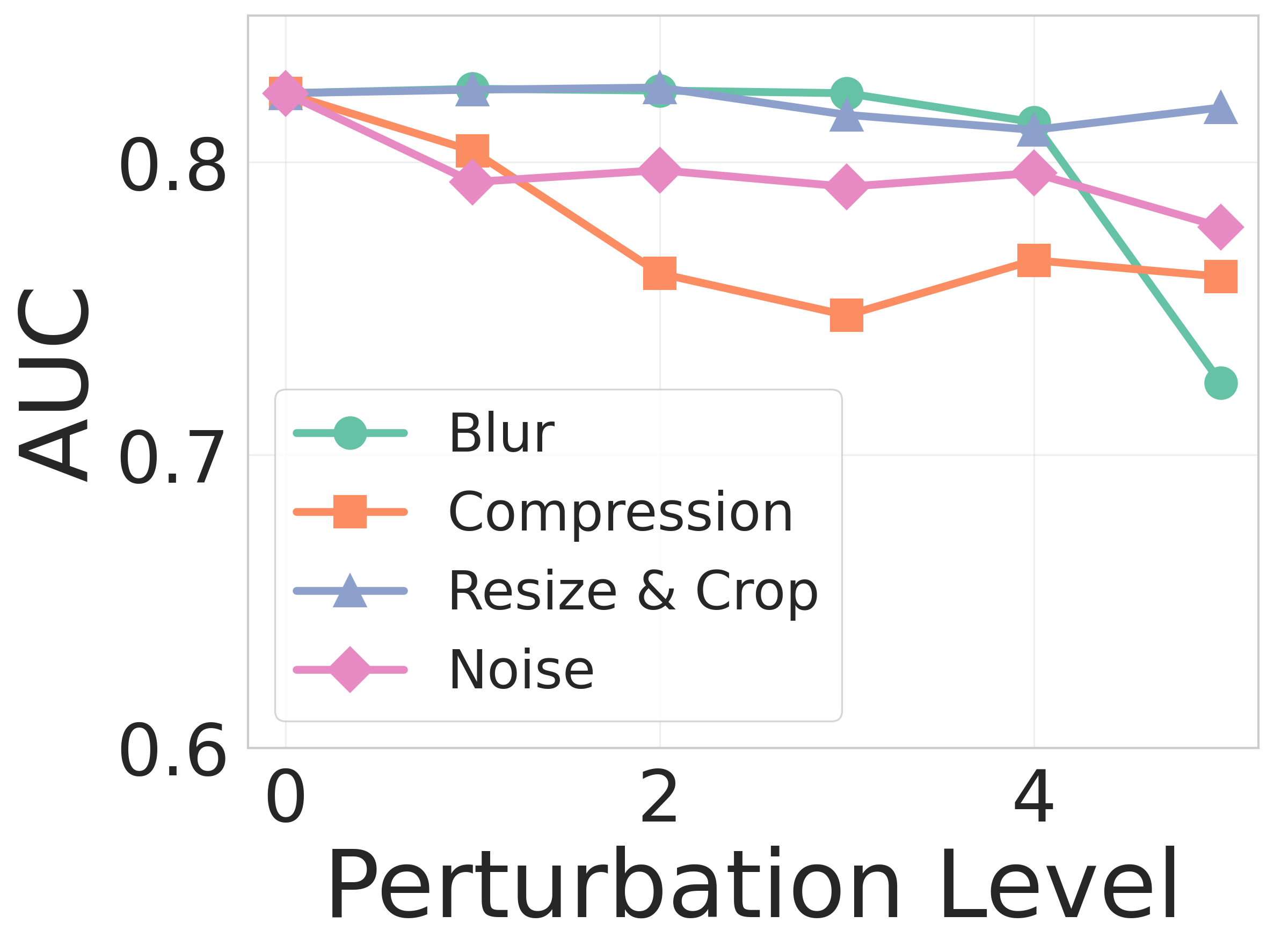 Robustness to image perturbations across five severity levels