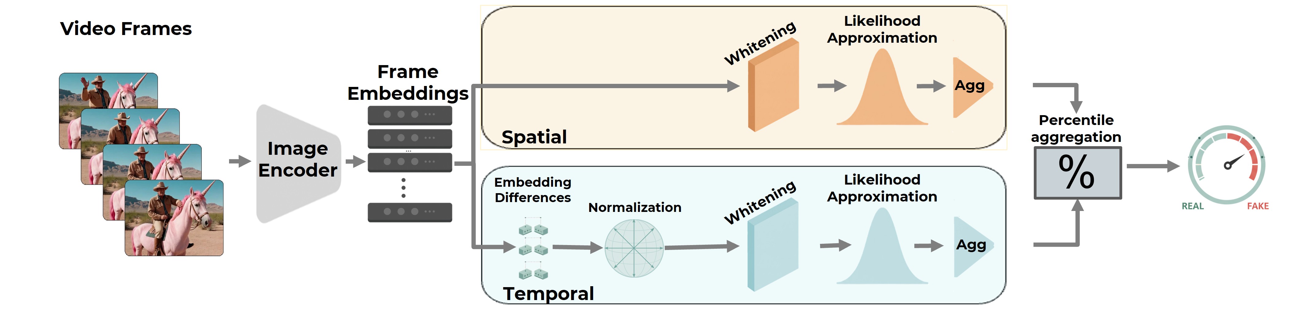 STALL method pipeline: frames are encoded into embeddings, spatial branch scores frame likelihoods, temporal branch scores inter-frame transition likelihoods, both fused into a final score.