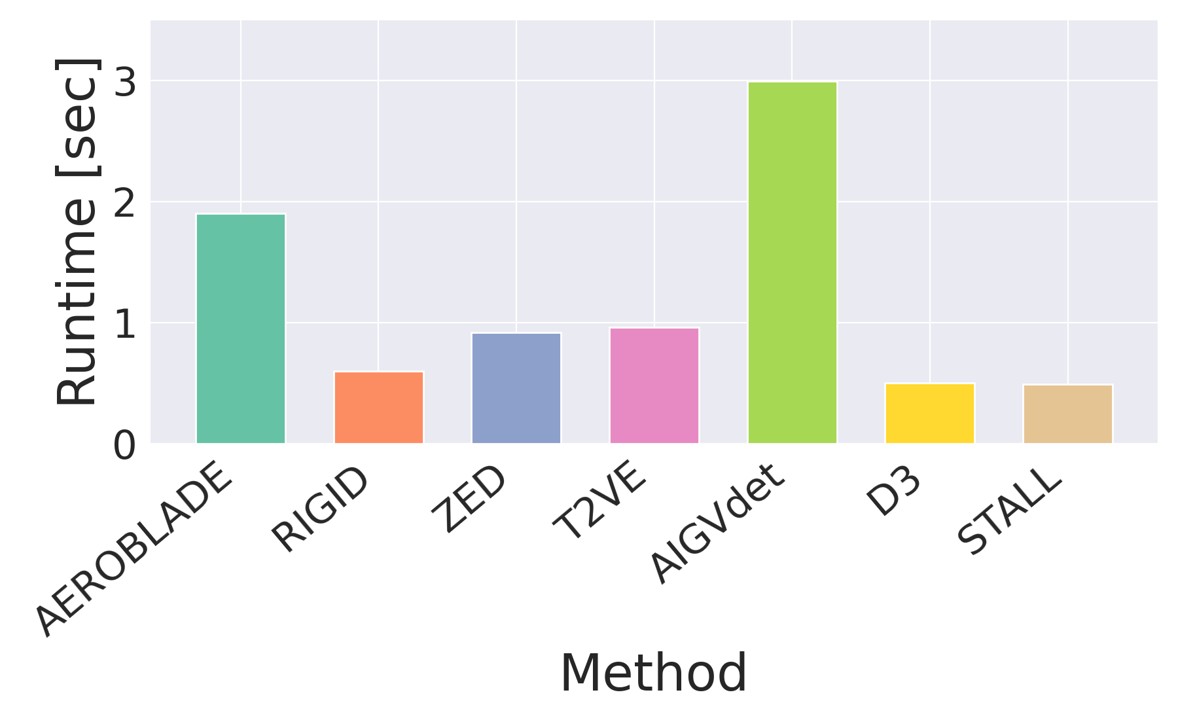 Inference latency comparison per video